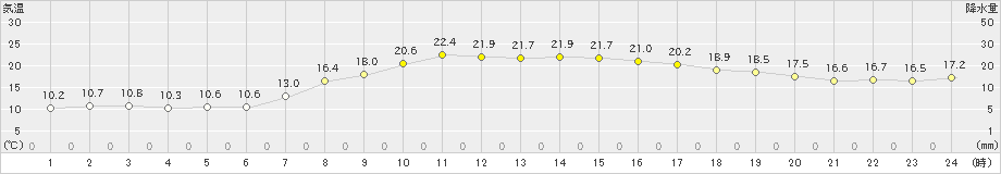 猪苗代(>2023年09月25日)のアメダスグラフ