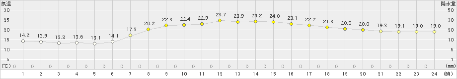 浪江(>2023年09月25日)のアメダスグラフ