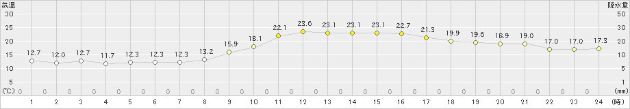 玉川(>2023年09月25日)のアメダスグラフ