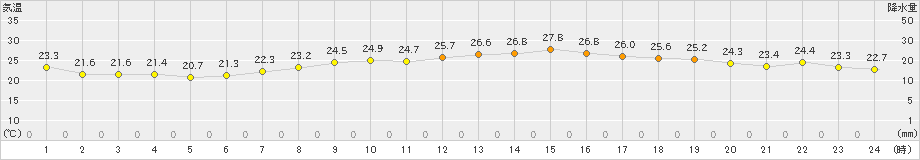 セントレア(>2023年09月25日)のアメダスグラフ