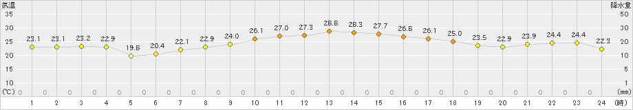 南知多(>2023年09月25日)のアメダスグラフ