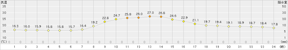 樽見(>2023年09月25日)のアメダスグラフ