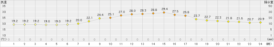 揖斐川(>2023年09月25日)のアメダスグラフ