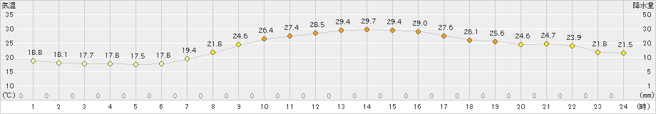 多治見(>2023年09月25日)のアメダスグラフ