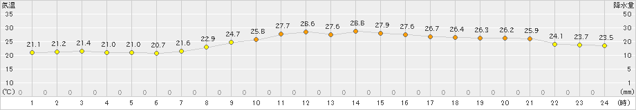 桑名(>2023年09月25日)のアメダスグラフ