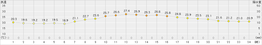 四日市(>2023年09月25日)のアメダスグラフ