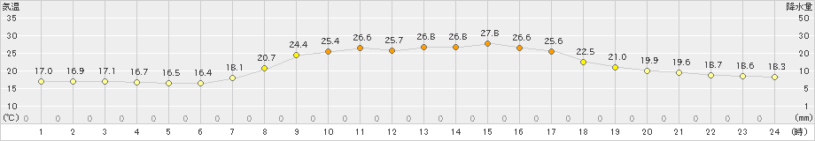 粥見(>2023年09月25日)のアメダスグラフ