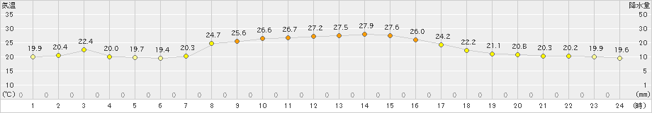 南伊勢(>2023年09月25日)のアメダスグラフ