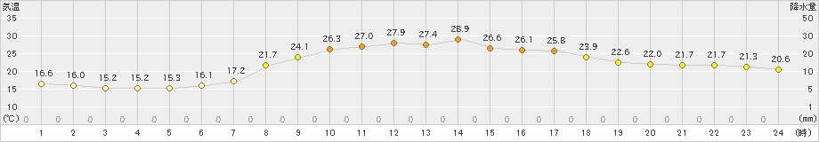 大潟(>2023年09月25日)のアメダスグラフ