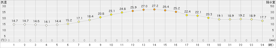 十日町(>2023年09月25日)のアメダスグラフ