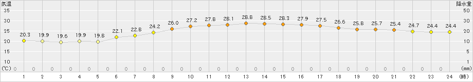 敦賀(>2023年09月25日)のアメダスグラフ