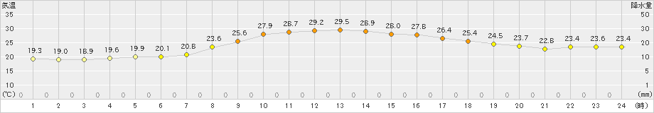 美浜(>2023年09月25日)のアメダスグラフ