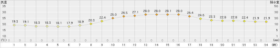 久世(>2023年09月25日)のアメダスグラフ