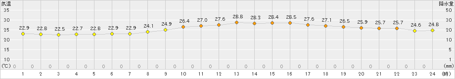 倉敷(>2023年09月25日)のアメダスグラフ