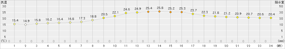 大朝(>2023年09月25日)のアメダスグラフ