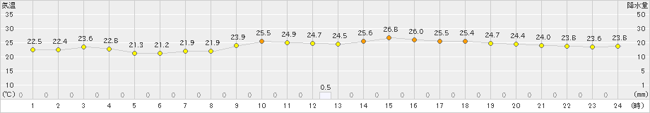 境(>2023年09月25日)のアメダスグラフ