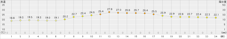 青谷(>2023年09月25日)のアメダスグラフ