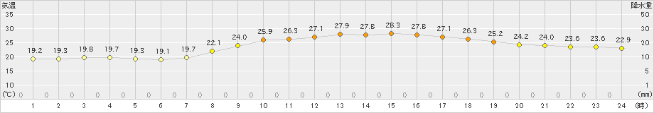 鳥取(>2023年09月25日)のアメダスグラフ