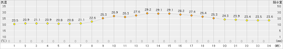 萩(>2023年09月25日)のアメダスグラフ