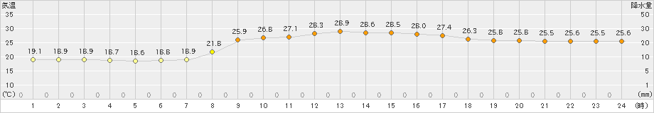 油谷(>2023年09月25日)のアメダスグラフ