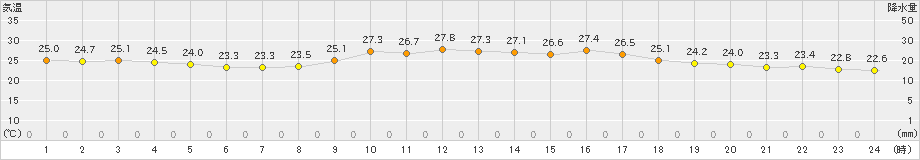 安下庄(>2023年09月25日)のアメダスグラフ