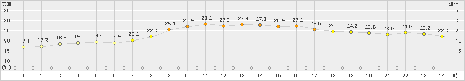 玖珠(>2023年09月25日)のアメダスグラフ