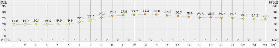 平戸(>2023年09月25日)のアメダスグラフ