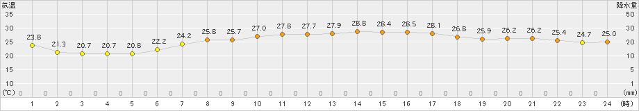 脇岬(>2023年09月25日)のアメダスグラフ