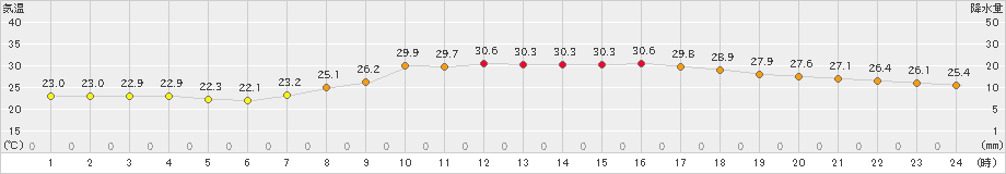 熊本(>2023年09月25日)のアメダスグラフ