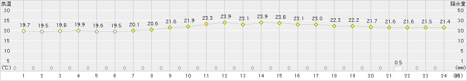 高森(>2023年09月25日)のアメダスグラフ