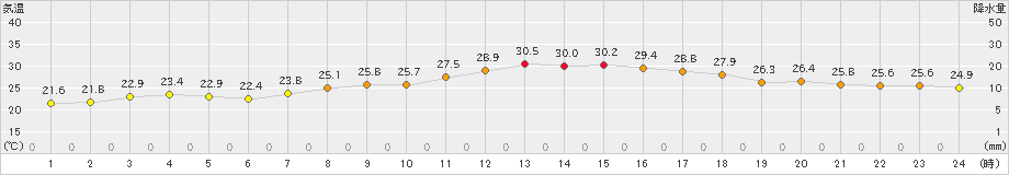 三角(>2023年09月25日)のアメダスグラフ