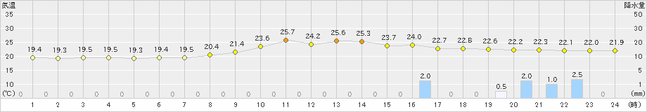 高千穂(>2023年09月25日)のアメダスグラフ