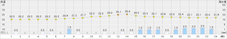 神門(>2023年09月25日)のアメダスグラフ