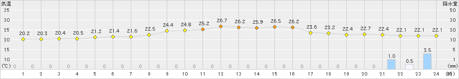 西米良(>2023年09月25日)のアメダスグラフ