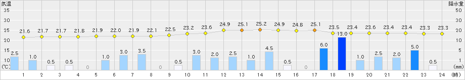 田野(>2023年09月25日)のアメダスグラフ