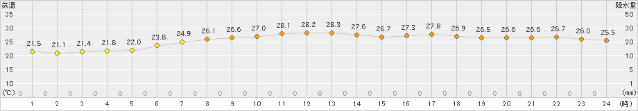 中甑(>2023年09月25日)のアメダスグラフ