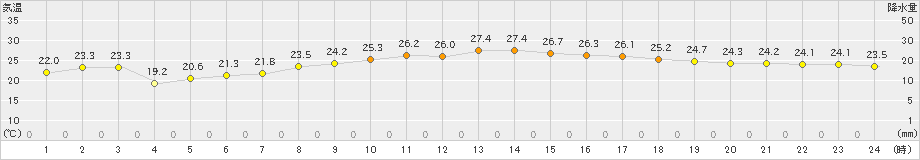 溝辺(>2023年09月25日)のアメダスグラフ