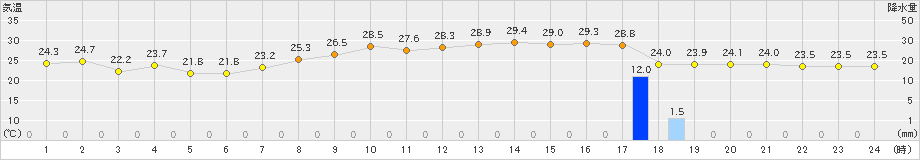 東市来(>2023年09月25日)のアメダスグラフ