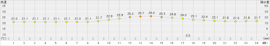 牧之原(>2023年09月25日)のアメダスグラフ