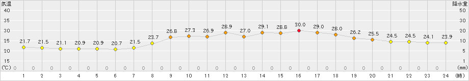 加世田(>2023年09月25日)のアメダスグラフ