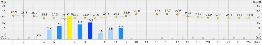 内之浦(>2023年09月25日)のアメダスグラフ