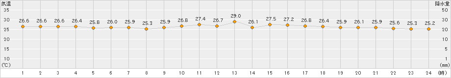 種子島(>2023年09月25日)のアメダスグラフ