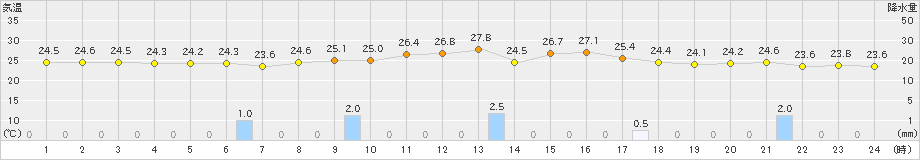 中種子(>2023年09月25日)のアメダスグラフ