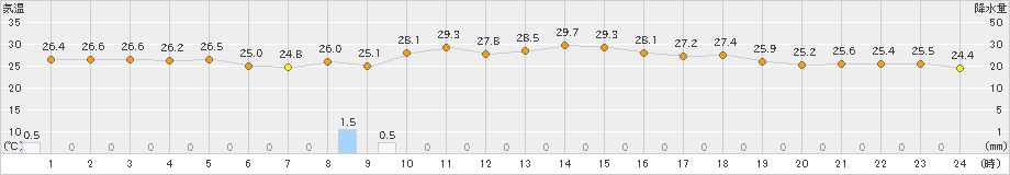 屋久島(>2023年09月25日)のアメダスグラフ