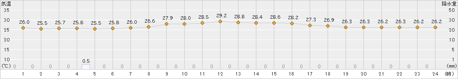 渡嘉敷(>2023年09月25日)のアメダスグラフ