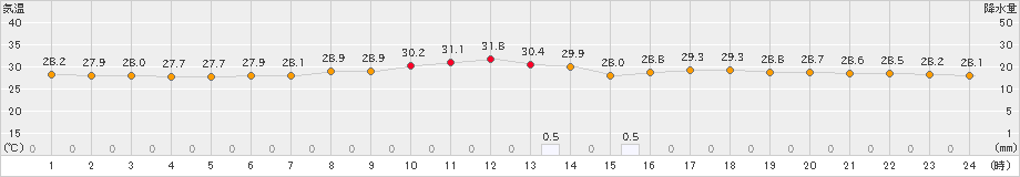 安次嶺(>2023年09月25日)のアメダスグラフ