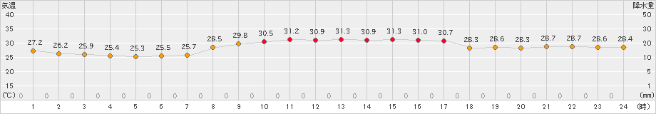 仲筋(>2023年09月25日)のアメダスグラフ