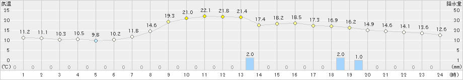 西興部(>2023年09月26日)のアメダスグラフ