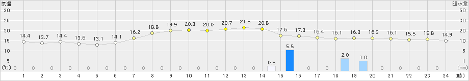 紋別小向(>2023年09月26日)のアメダスグラフ