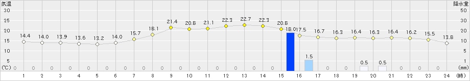 湧別(>2023年09月26日)のアメダスグラフ